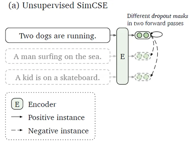 SimCSE：Contrastive Learning 在 NLP 的應用，Sentence Embedding 的新 SOTA