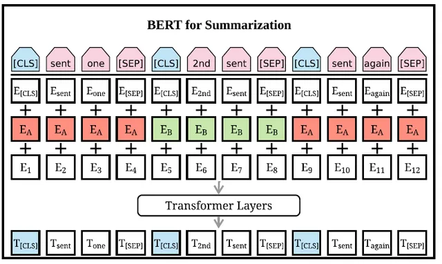 Text Summarization with Pretrained Encoders：如何將 BERT 應用在 Text Summarization Task 上